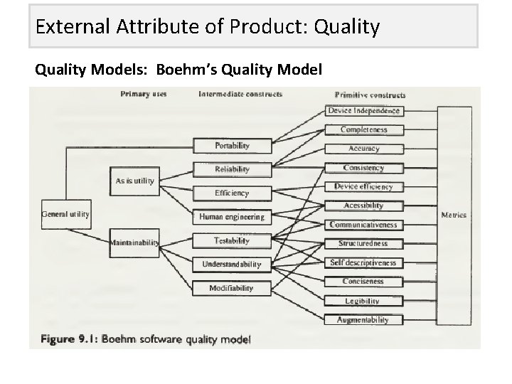 External Attribute of Product: Quality Models: Boehm’s Quality Model 