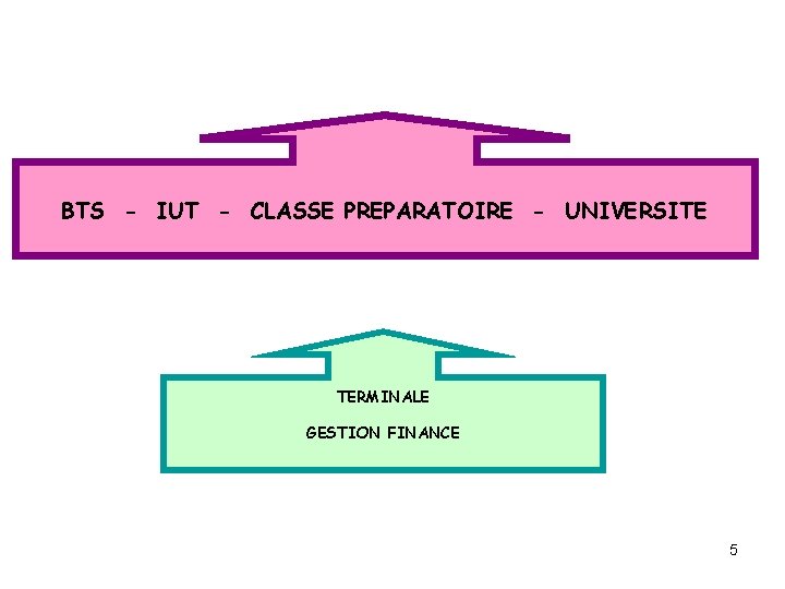 BTS - IUT - CLASSE PREPARATOIRE - UNIVERSITE TERMINALE GESTION FINANCE 5 