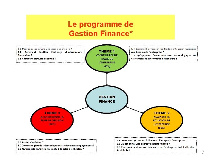 Le programme de Gestion Finance* 7 