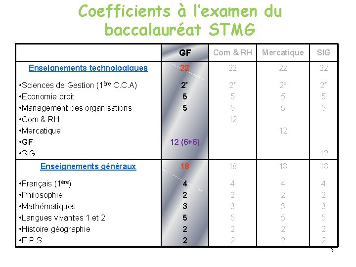 Coefficients à l’examen du baccalauréat STMG Enseignements technologiques • Sciences de Gestion (1ère C.