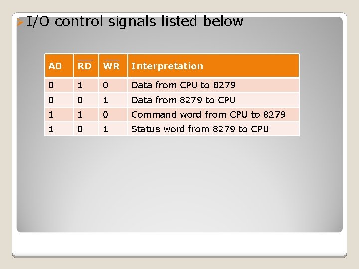 Ø I/O control signals listed below A 0 RD WR Interpretation 0 1 0