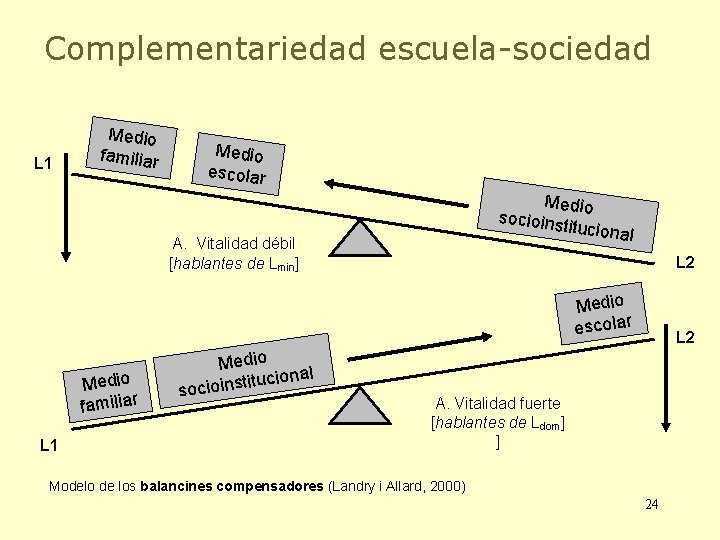 Complementariedad escuela-sociedad L 1 Medio familiar Medio escolar Medio socioins tituciona l A. Vitalidad