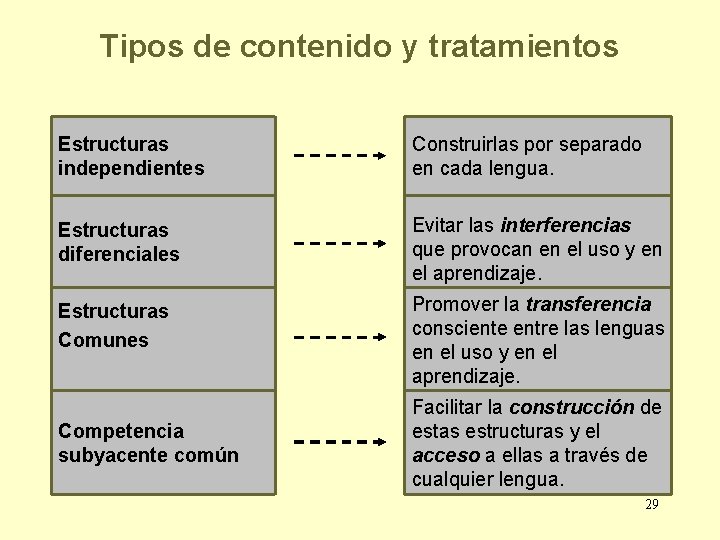 Tipos de contenido y tratamientos Estructuras independientes Construirlas por separado en cada lengua. Estructuras