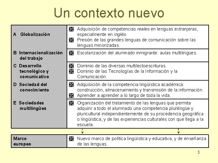 Un contexto nuevo A Globalización Adquisición de competencias reales en lenguas extranjeras, especialmente en