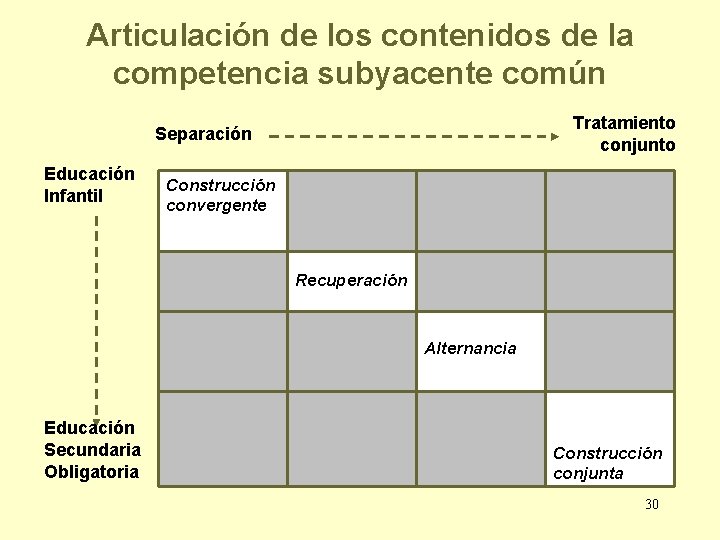 Articulación de los contenidos de la competencia subyacente común Tratamiento conjunto Separación Educación Infantil