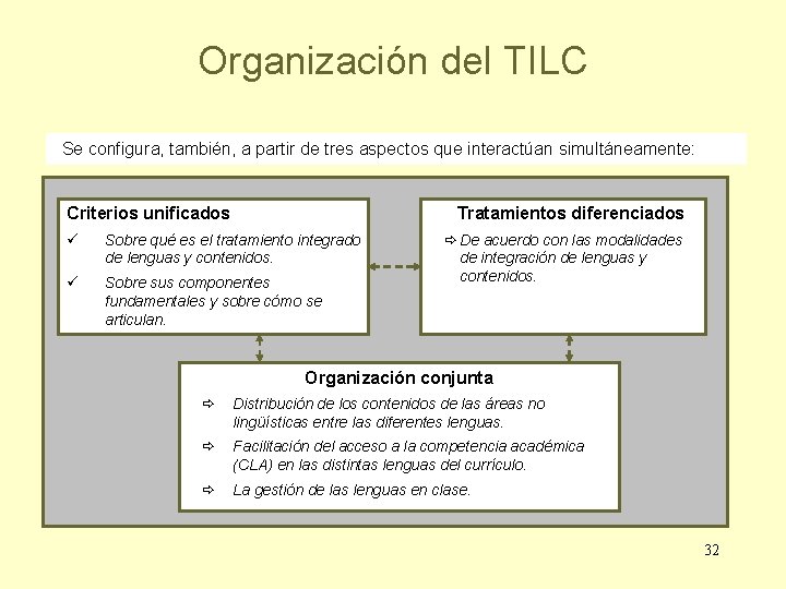 Organización del TILC Se configura, también, a partir de tres aspectos que interactúan simultáneamente: