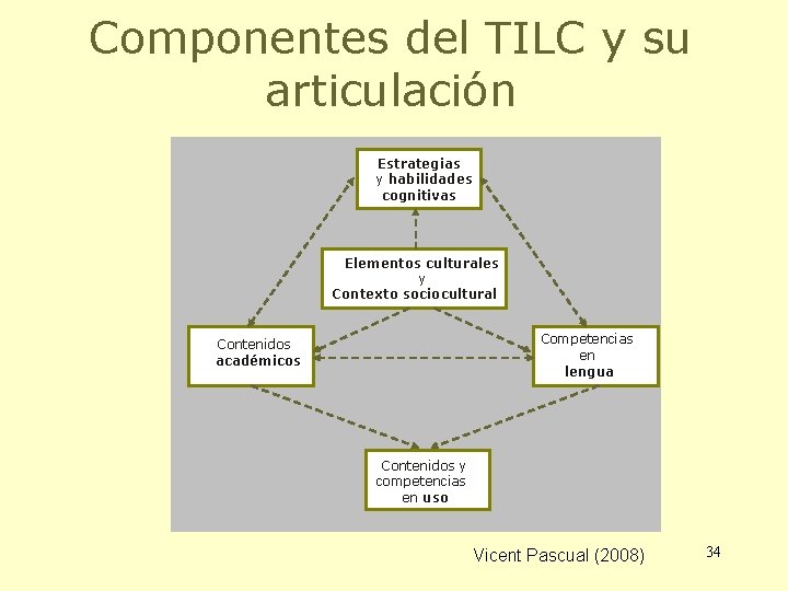 Componentes del TILC y su articulación Estrategias y habilidades cognitivas Elementos culturales y Contexto