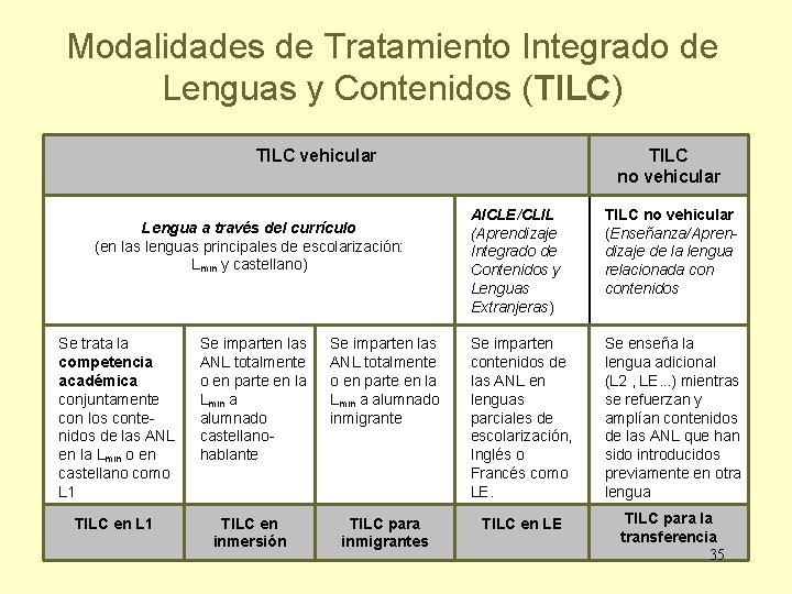 Modalidades de Tratamiento Integrado de Lenguas y Contenidos (TILC) TILC vehicular Lengua a través