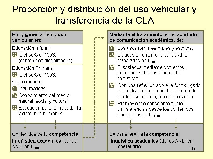 Proporción y distribución del uso vehicular y transferencia de la CLA En Lmin mediante