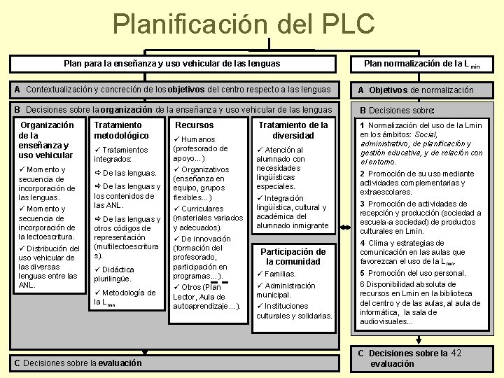 Planificación del PLC Plan para la enseñanza y uso vehicular de las lenguas Plan