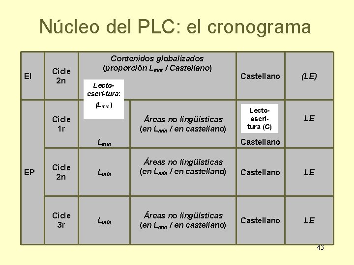 Núcleo del PLC: el cronograma EI Cicle 2 n Contenidos globalizados (proporción Lmin /