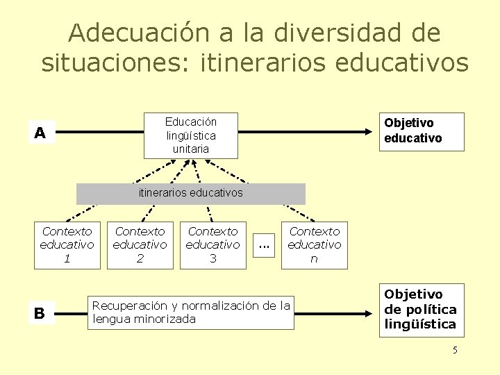 Adecuación a la diversidad de situaciones: itinerarios educativos Educación lingüística unitaria A Objetivo educativo