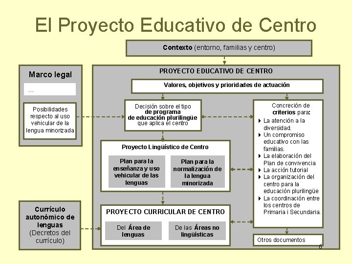 El Proyecto Educativo de Centro Contexto (entorno, familias y centro) PROYECTO EDUCATIVO DE CENTRO