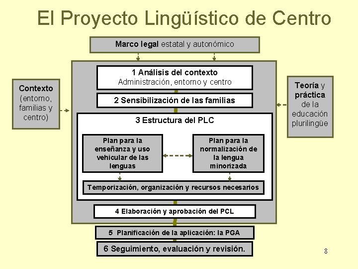 El Proyecto Lingüístico de Centro Marco legal estatal y autonómico Contexto (entorno, familias y