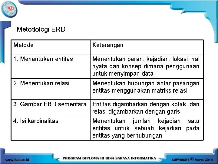 Metodologi ERD Metode Keterangan 1. Menentukan entitas Menentukan peran, kejadian, lokasi, hal nyata dan