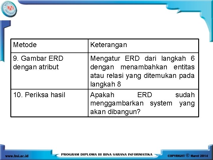 Metode Keterangan 9. Gambar ERD dengan atribut Mengatur ERD dari langkah 6 dengan menambahkan