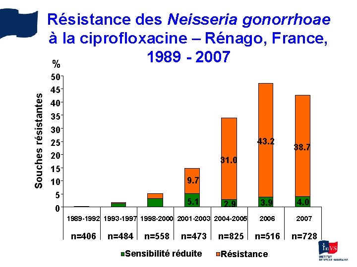 Souches résistantes Résistance des Neisseria gonorrhoae à la ciprofloxacine – Rénago, France, 1989 -