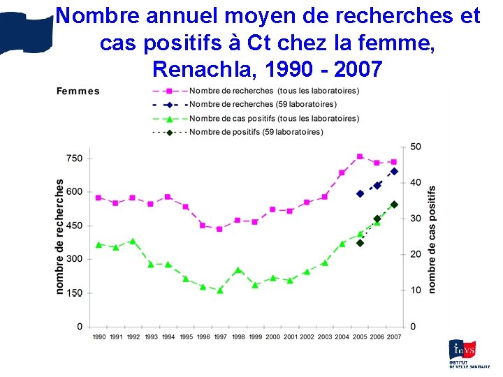 Nombre annuel moyen de recherches et cas positifs à Ct chez la femme, Renachla,