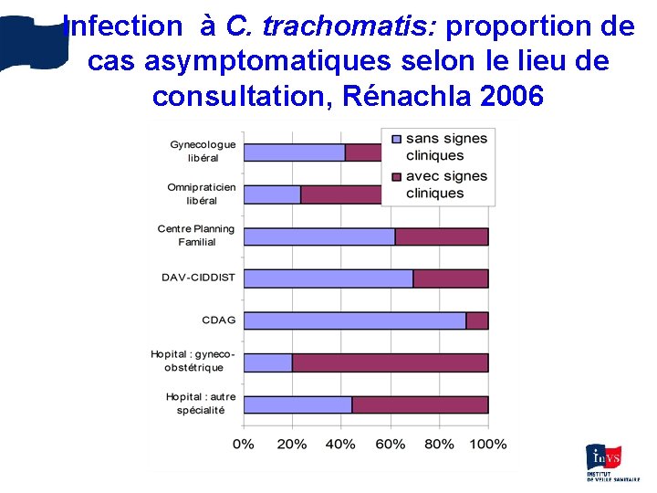 Infection à C. trachomatis: proportion de cas asymptomatiques selon le lieu de consultation, Rénachla