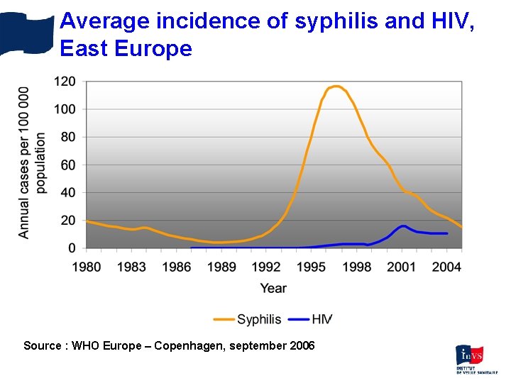 Average incidence of syphilis and HIV, East Europe Source : WHO Europe – Copenhagen,