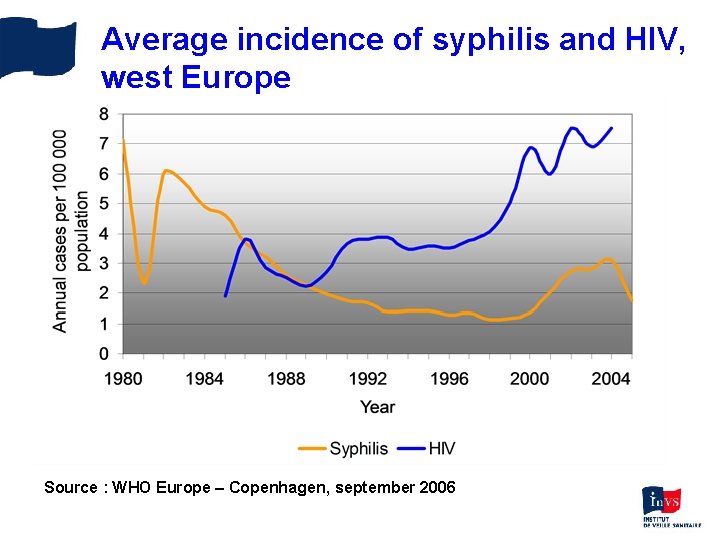 Average incidence of syphilis and HIV, west Europe Source : WHO Europe – Copenhagen,