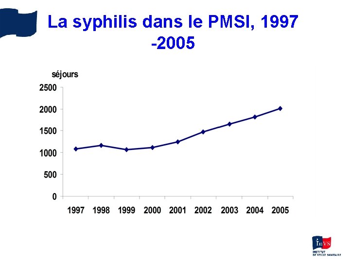 La syphilis dans le PMSI, 1997 -2005 