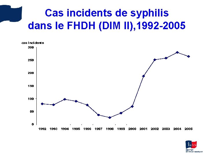 Cas incidents de syphilis dans le FHDH (DIM II), 1992 -2005 