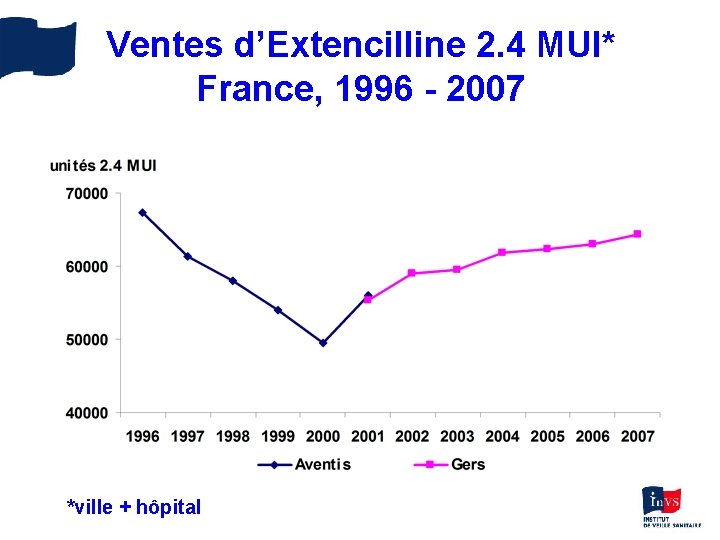 Ventes d’Extencilline 2. 4 MUI* France, 1996 - 2007 *ville + hôpital 