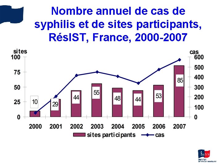 Nombre annuel de cas de syphilis et de sites participants, Rés. IST, France, 2000