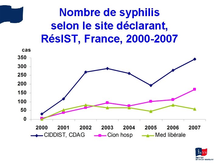 Nombre de syphilis selon le site déclarant, Rés. IST, France, 2000 -2007 