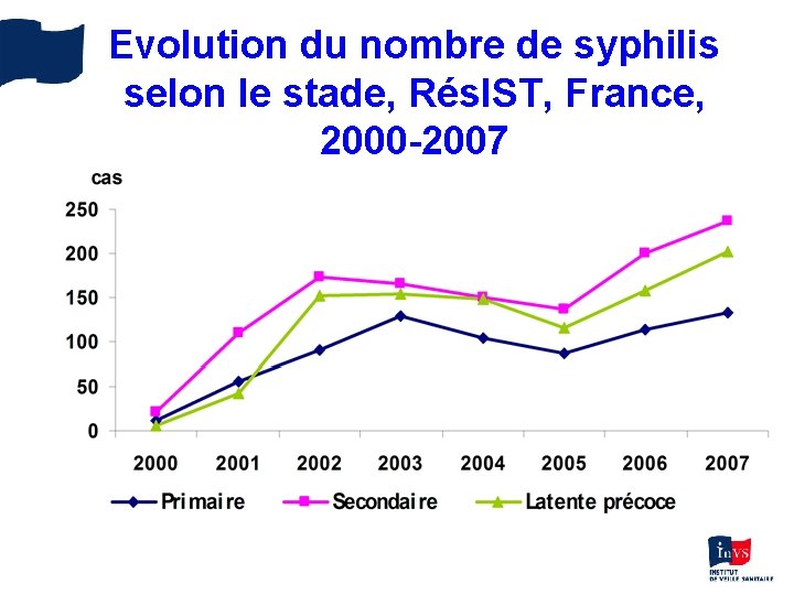Evolution du nombre de syphilis selon le stade, Rés. IST, France, 2000 -2007 