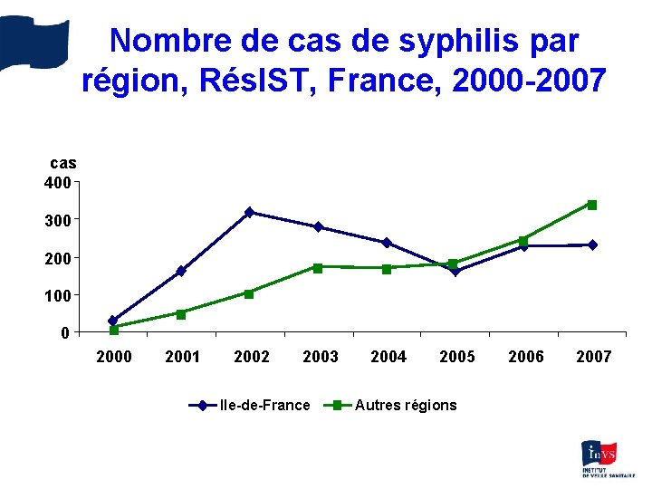 Nombre de cas de syphilis par région, Rés. IST, France, 2000 -2007 cas 400