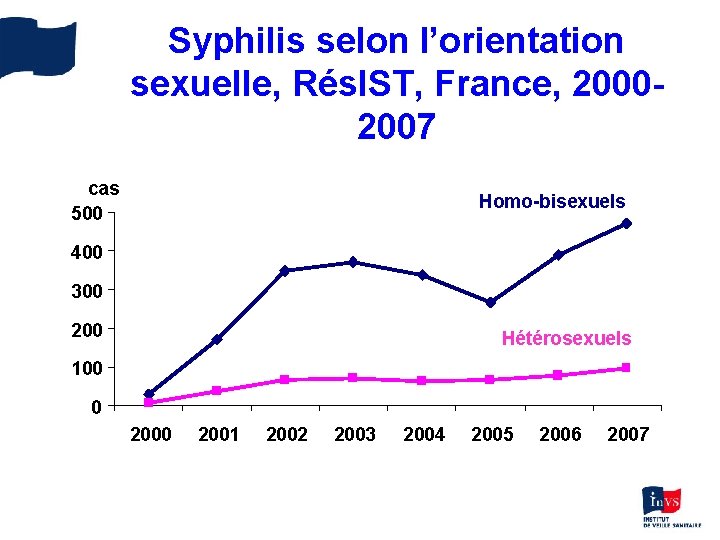 Syphilis selon l’orientation sexuelle, Rés. IST, France, 20002007 cas 500 Homo-bisexuels 400 300 200