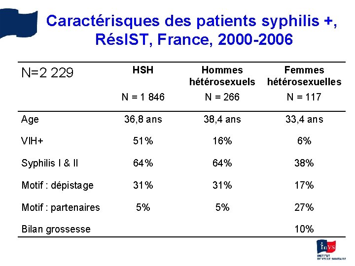 Caractérisques des patients syphilis +, Rés. IST, France, 2000 -2006 HSH Hommes hétérosexuels Femmes