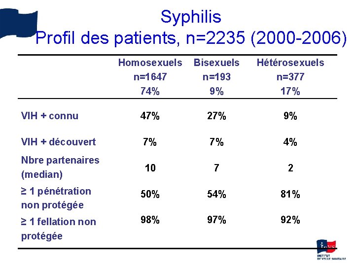 Syphilis Profil des patients, n=2235 (2000 -2006) Homosexuels n=1647 74% Bisexuels n=193 9% Hétérosexuels