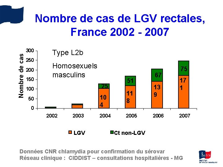 Nombre de cas de LGV rectales, France 2002 - 2007 Nombre de cas 300