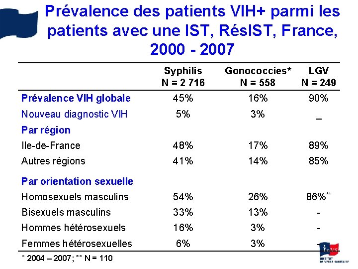 Prévalence des patients VIH+ parmi les patients avec une IST, Rés. IST, France, 2000