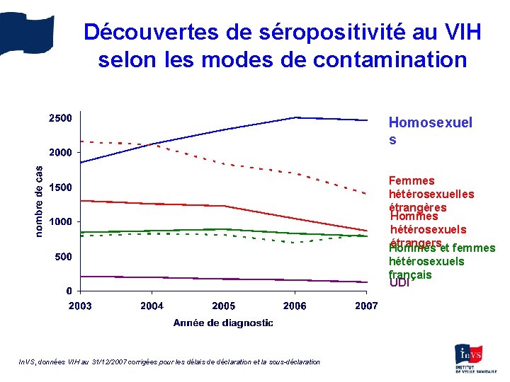 Découvertes de séropositivité au VIH selon les modes de contamination Homosexuel s Femmes hétérosexuelles