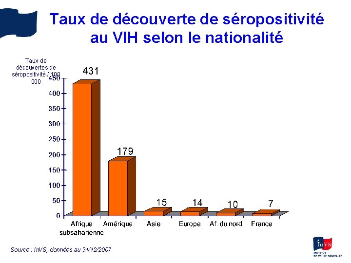 Taux de découverte de séropositivité au VIH selon le nationalité Taux de découvertes de