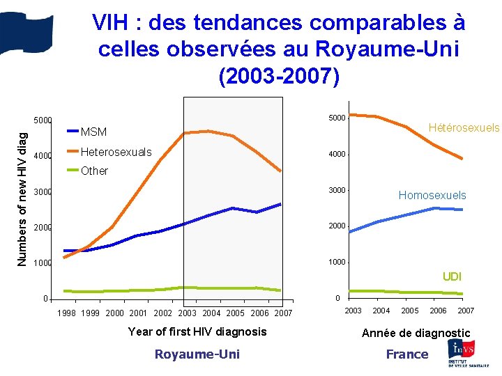 VIH : des tendances comparables à celles observées au Royaume-Uni (2003 -2007) 5000 Numbers