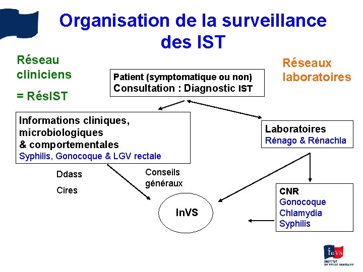 Organisation de la surveillance des IST Réseau cliniciens = Rés. IST Patient (symptomatique ou