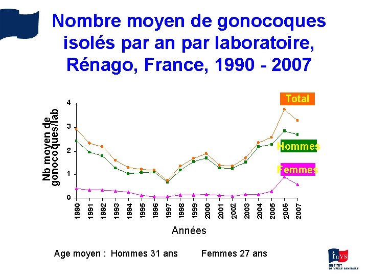 Nombre moyen de gonocoques isolés par an par laboratoire, Rénago, France, 1990 - 2007