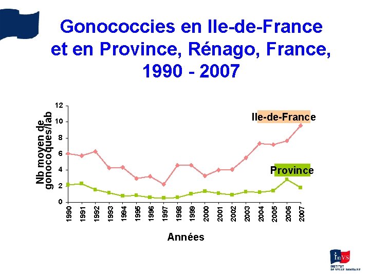 Gonococcies en Ile-de-France et en Province, Rénago, France, 1990 - 2007 Ile-de-France 10 8