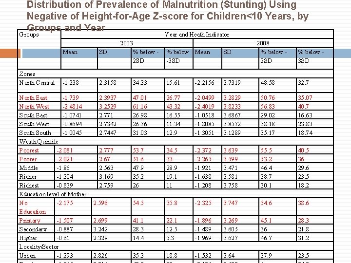 Distribution of Prevalence of Malnutrition (Stunting) Using Negative of Height-for-Age Z-score for Children<10 Years,