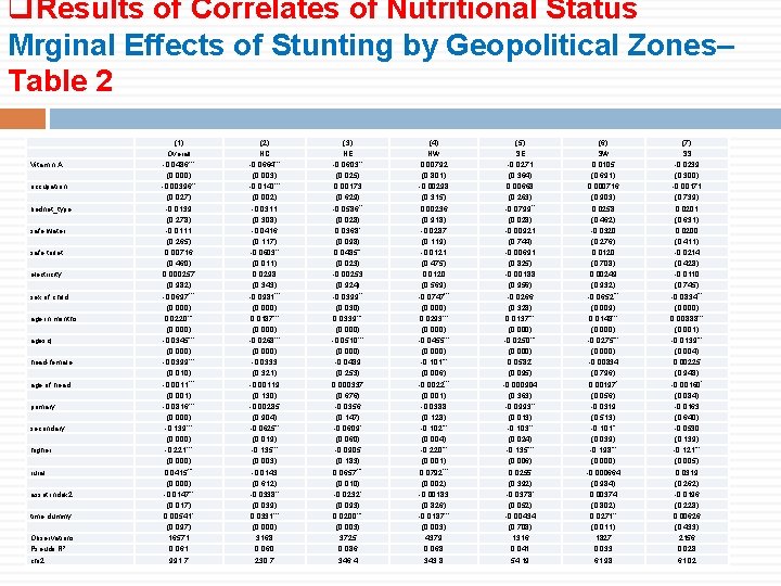 q. Results of Correlates of Nutritional Status Mrginal Effects of Stunting by Geopolitical Zones–