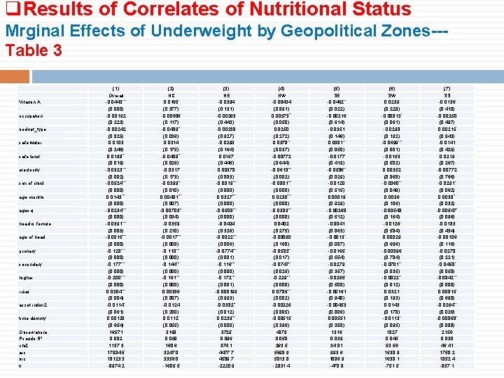 q. Results of Correlates of Nutritional Status Mrginal Effects of Underweight by Geopolitical Zones--Table
