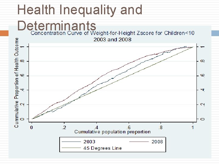 Health Inequality and Determinants 