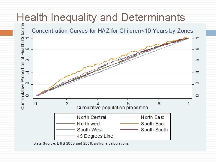 Health Inequality and Determinants 