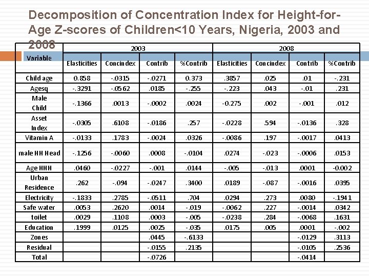 Decomposition of Concentration Index for Height-for. Age Z-scores of Children<10 Years, Nigeria, 2003 and