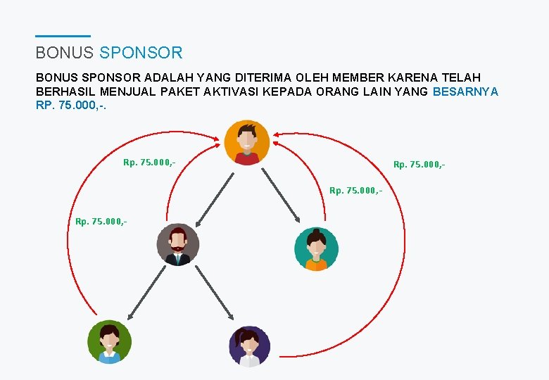 BONUS SPONSOR ADALAH YANG DITERIMA OLEH MEMBER KARENA TELAH BERHASIL MENJUAL PAKET AKTIVASI KEPADA